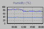Humidity Graph Thumbnail