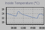 Inside Temperature Graph Thumbnail