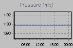 Pressure Graph Thumbnail
