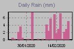 Daily Rain Graph Thumbnail