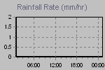 Rain Graph Thumbnail