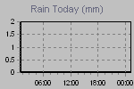 Today's Rainfall Graph Thumbnail
