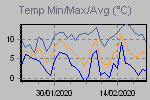 Temp Min/Max Graph Thumbnail