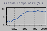 Temperature Graph Thumbnail