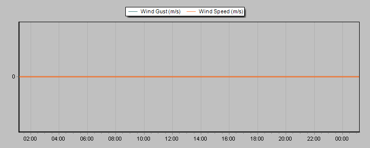 Weather Graphs Weather Graphs