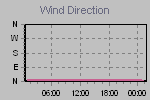 Wind Direction Thumbnail