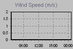 Wind Graph Thumbnail