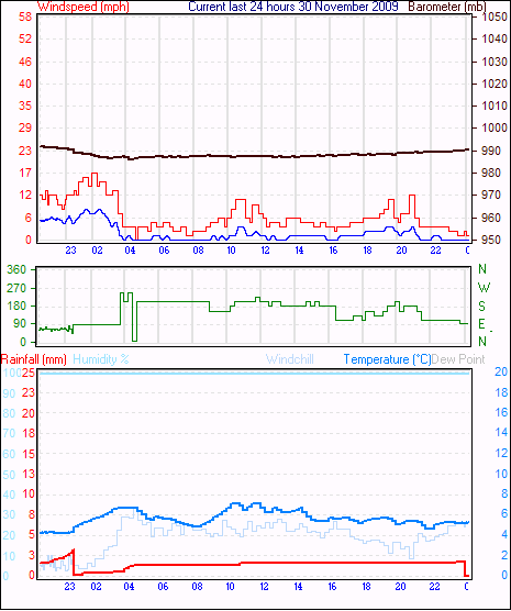 Last 24 hrs of Colkirk weather