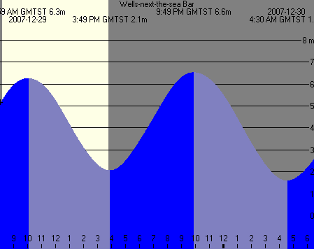 Click for Wells Tide table